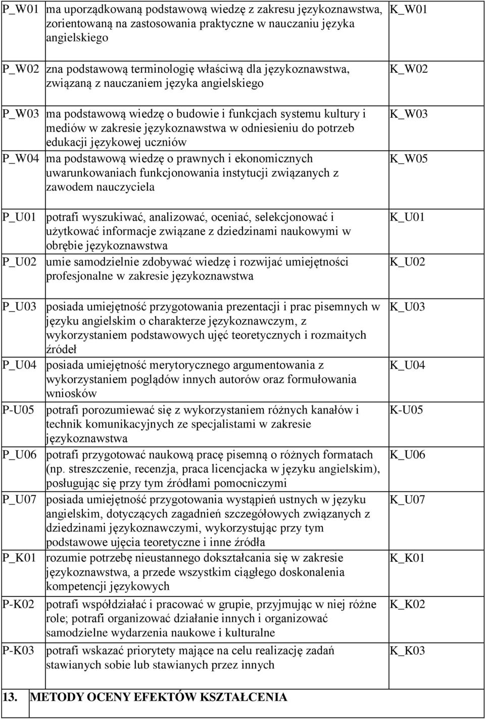 ma podstawową wiedzę o prawnych i ekonomicznych uwarunkowaniach funkcjonowania instytucji związanych z zawodem nauczyciela P_U1 potrafi wyszukiwać, analizować, oceniać, selekcjonować i użytkować