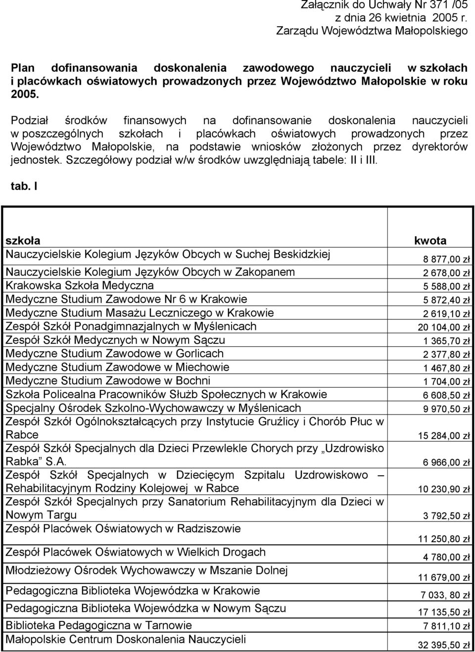 Podział środków finansowych na dofinansowanie doskonalenia nauczycieli w poszczególnych szkołach i placówkach oświatowych prowadzonych przez Województwo Małopolskie, na podstawie wniosków złożonych