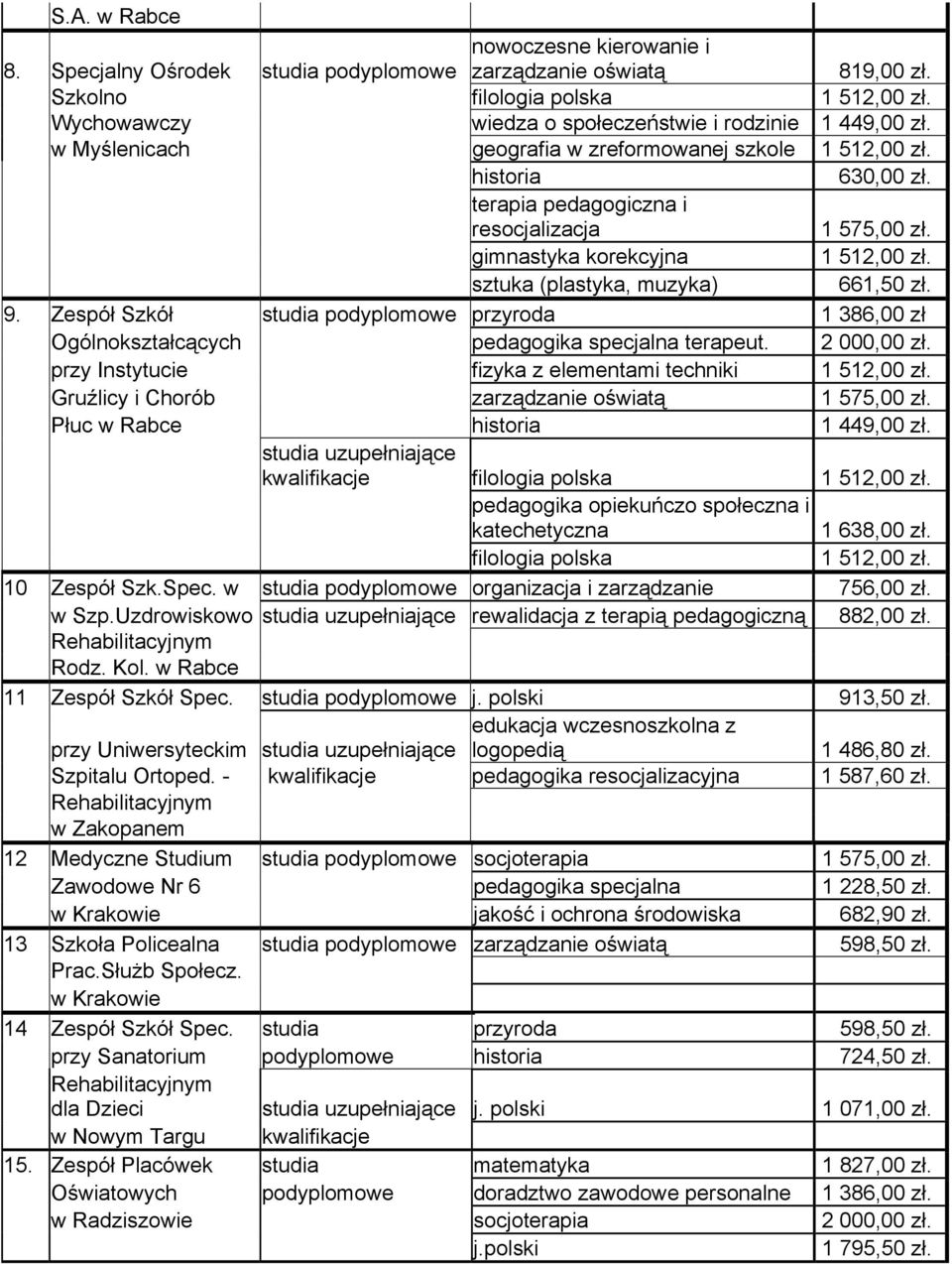 gimnastyka korekcyjna 1 512,00 zł. sztuka (plastyka, muzyka) 661,50 zł. 9. Zespół Szkół studia podyplomowe przyroda 1 386,00 zł Ogólnokształcących pedagogika specjalna terapeut. 2 000,00 zł.