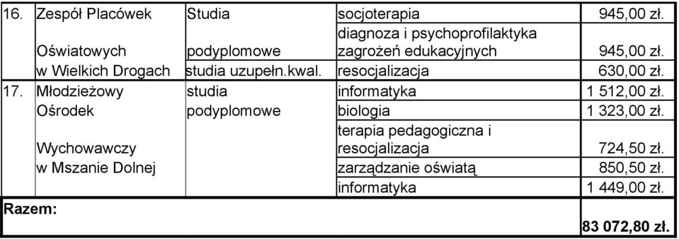 w Wielkich Drogach studia uzupełn.kwal. resocjalizacja 17. Młodzieżowy studia informatyka 1 512,00 zł.