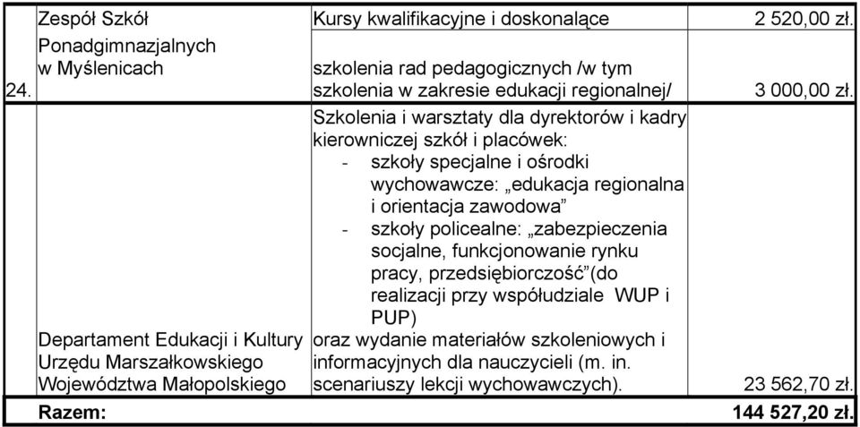 - szkoły policealne: zabezpieczenia socjalne, funkcjonowanie rynku pracy, przedsiębiorczość (do realizacji przy współudziale WUP i PUP) Departament Edukacji i