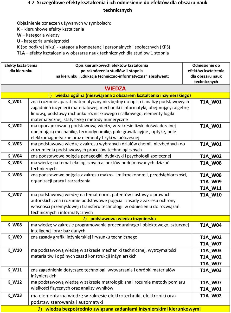 kierunku Opis kierunkowych efektów kształcenia po zakończeniu studiów 1 stopnia na kierunku Edukacja techniczno-informatyczna absolwent: WIEDZA Odniesienie do efektów kształcenia dla obszaru nauk