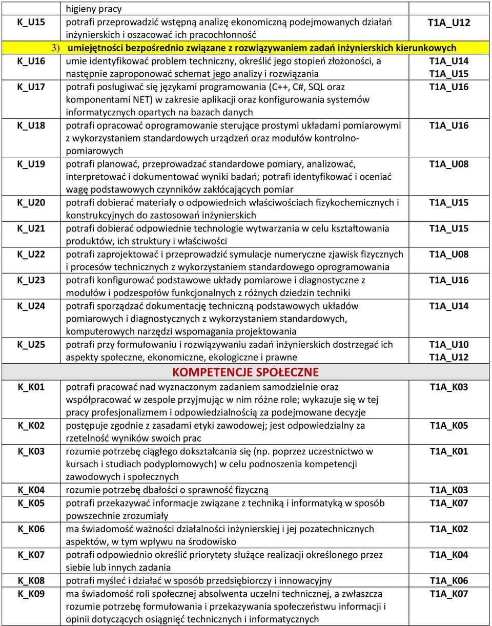 potrafi posługiwać się językami programowania (C++, C#, SQL oraz komponentami NET) w zakresie aplikacji oraz konfigurowania systemów informatycznych opartych na bazach danych K_U18 potrafi opracować