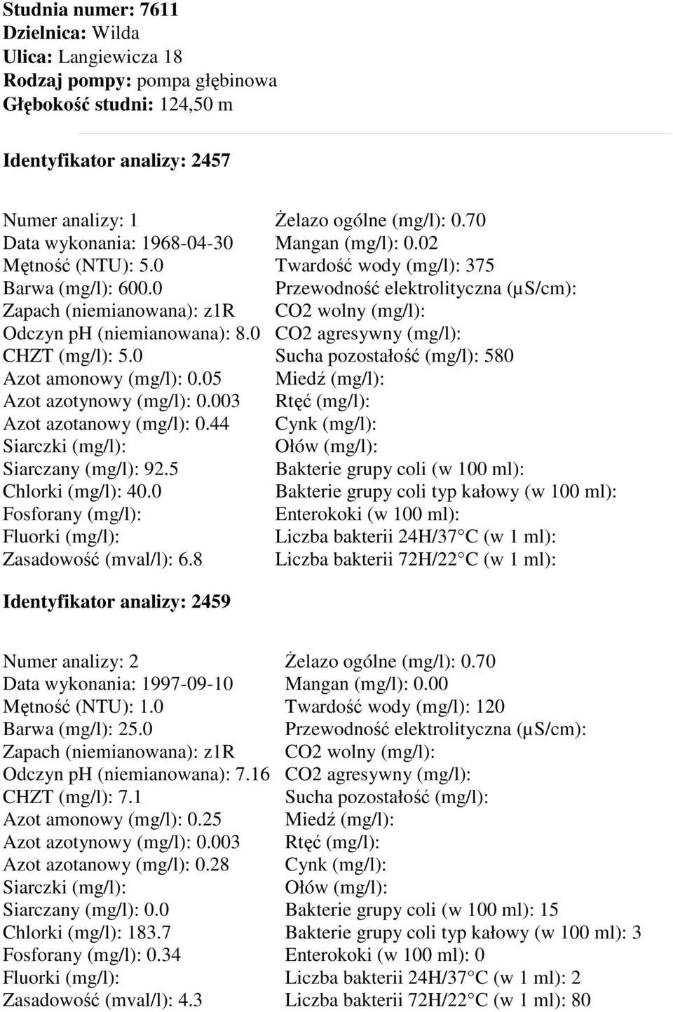 8 śelazo ogólne (mg/l): 0.70 Mangan (mg/l): 0.02 Twardość wody (mg/l): 375 580 Identyfikator analizy: 2459 Data wykonania: 1997-09-10 Mętność (NTU): 1.0 Barwa (mg/l): 25.0 Odczyn ph (niemianowana): 7.