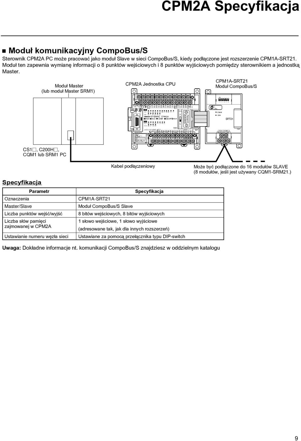 Modu³ Master (lub modu³ Master SRM1) CPM2A Jednostka CPU CPM1A-SRT21 Modu³ CompoBus/S CS1, C200H, CQM1 lub SRM1 PC Kabel pod³¹czeniowy Mo e byæ pod³¹czone do 16 modu³ów SLAVE (8 modu³ów, jeœli jest u