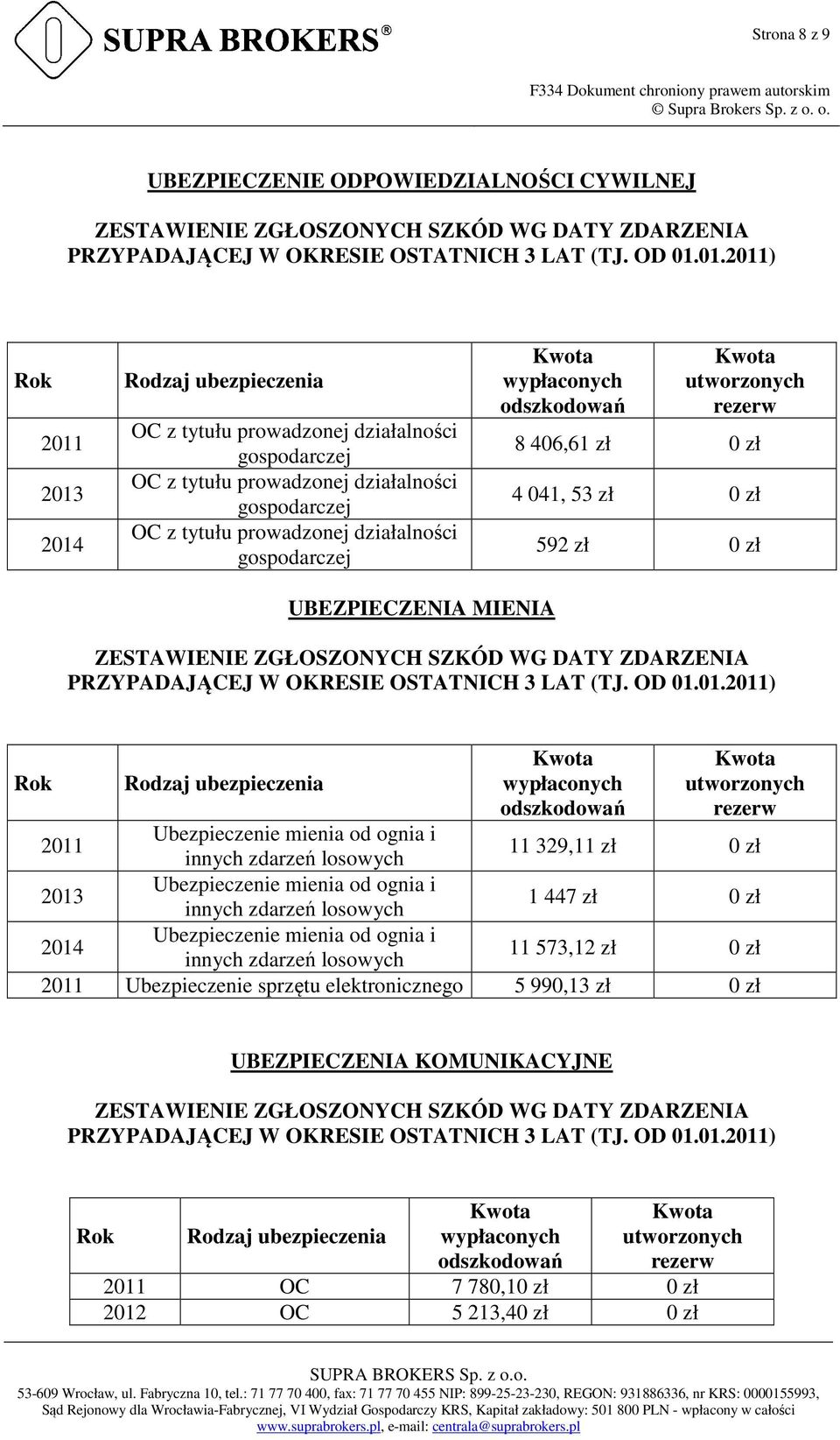 wypłaconych odszkodowań utworzonych rezerw 8 406,61 zł 0 zł 4 041, 53 zł 0 zł 592 zł 0 zł UBEZPIECZENIA MIENIA ZESTAWIENIE ZGŁOSZONYCH SZKÓD WG DATY ZDARZENIA PRZYPADAJĄCEJ W OKRESIE OSTATNICH 3 LAT