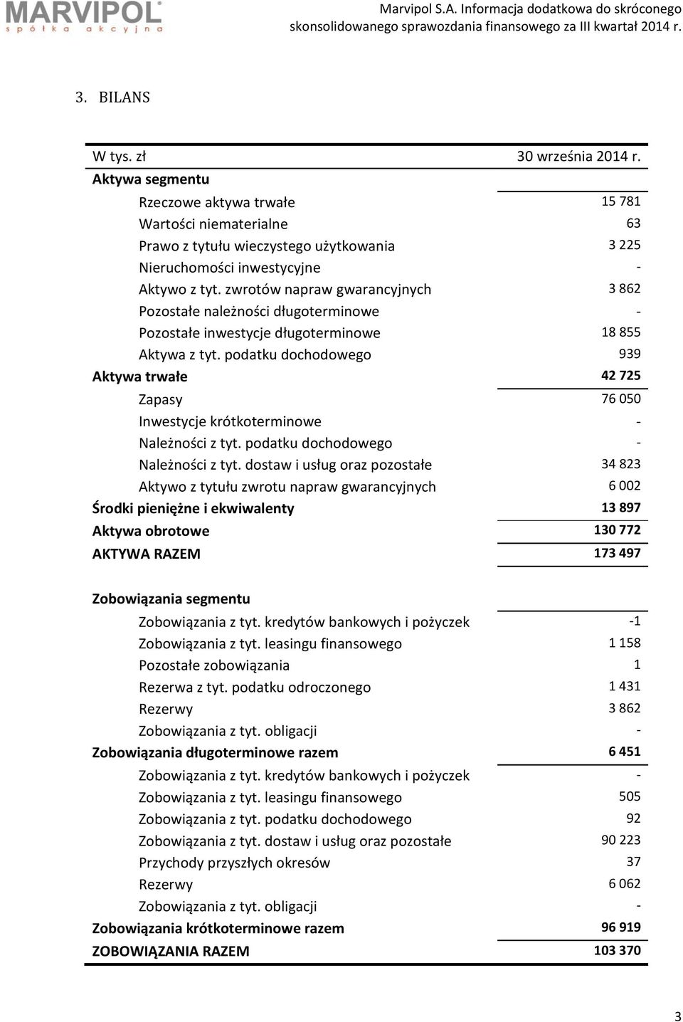 podatku dochodowego 939 Aktywa trwałe 42 725 Zapasy 76 050 Inwestycje krótkoterminowe - Należności z tyt. podatku dochodowego - Należności z tyt.