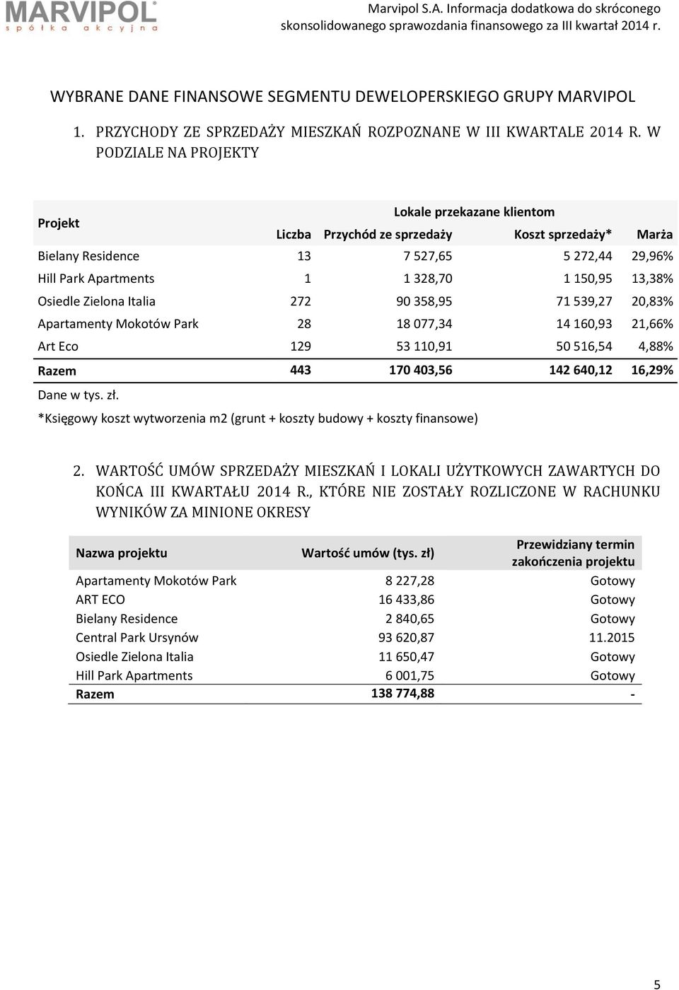 13,38% Osiedle Zielona Italia 272 90 358,95 71 539,27 20,83% Apartamenty Mokotów Park 28 18 077,34 14 160,93 21,66% Art Eco 129 53 110,91 50 516,54 4,88% Razem 443 170 403,56 142 640,12 16,29% Dane w