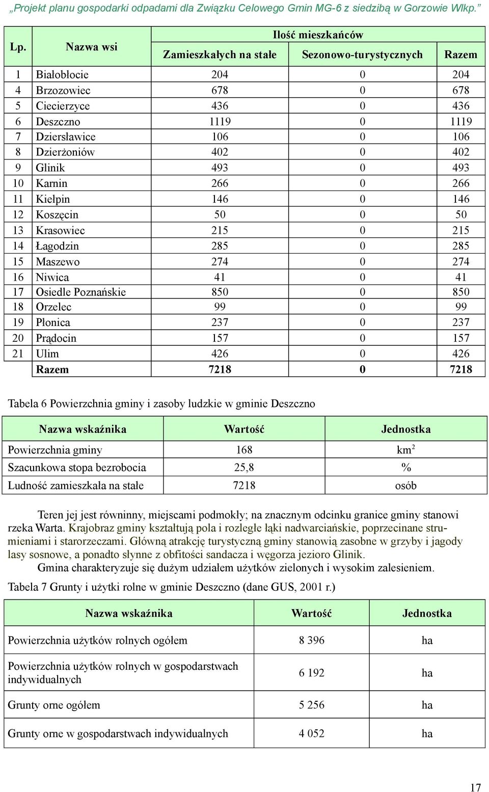 Osiedle Poznańskie 850 0 850 18 Orzelec 99 0 99 19 Płonica 237 0 237 20 Prądocin 157 0 157 21 Ulim 426 0 426 Razem 7218 0 7218 Tabela 6 Powierzchnia gminy i zasoby ludzkie w gminie Deszczno Nazwa