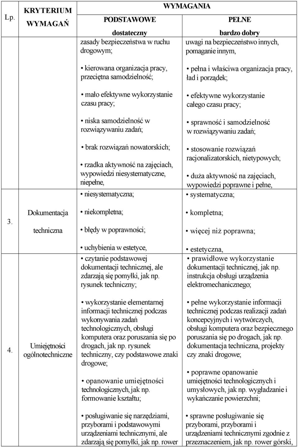nowatorskich; rzadka aktywność na zajęciach, wypowiedzi niesystematyczne, niepełne, niesystematyczna; stosowanie rozwiązań racjonalizatorskich, nietypowych; duŝa aktywność na zajęciach, wypowiedzi