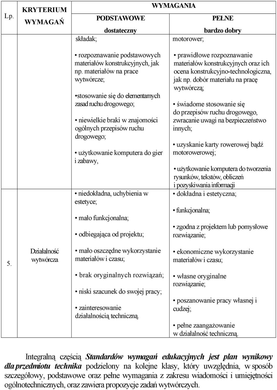 niedokładna, uchybienia w estetyce; mało funkcjonalna; odbiegająca od projektu; prawidłowe rozpoznawanie materiałów konstrukcyjnych oraz ich ocena konstrukcyjno-technologiczna, jak np.