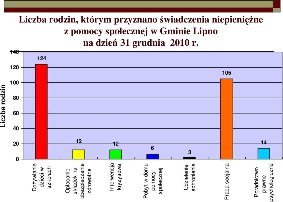 124 105 12 12 14 6 3 Liczba rodzin Dożywianie dzieci w szkołach Opłacanie składek na