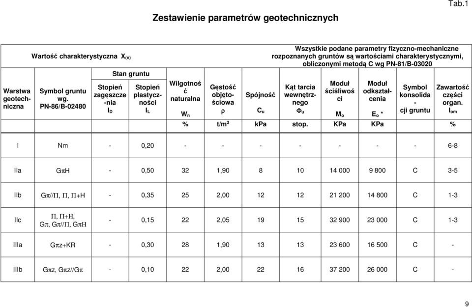 gruntów są wartościami charakterystycznymi, obliczonymi metodą C wg PN81/B03020 Kąt tarcia wewnętrznego Φ u Moduł ściśliwoś ci M o Moduł odkształcenia E o * Symbol konsolida cji gruntu Zawartość