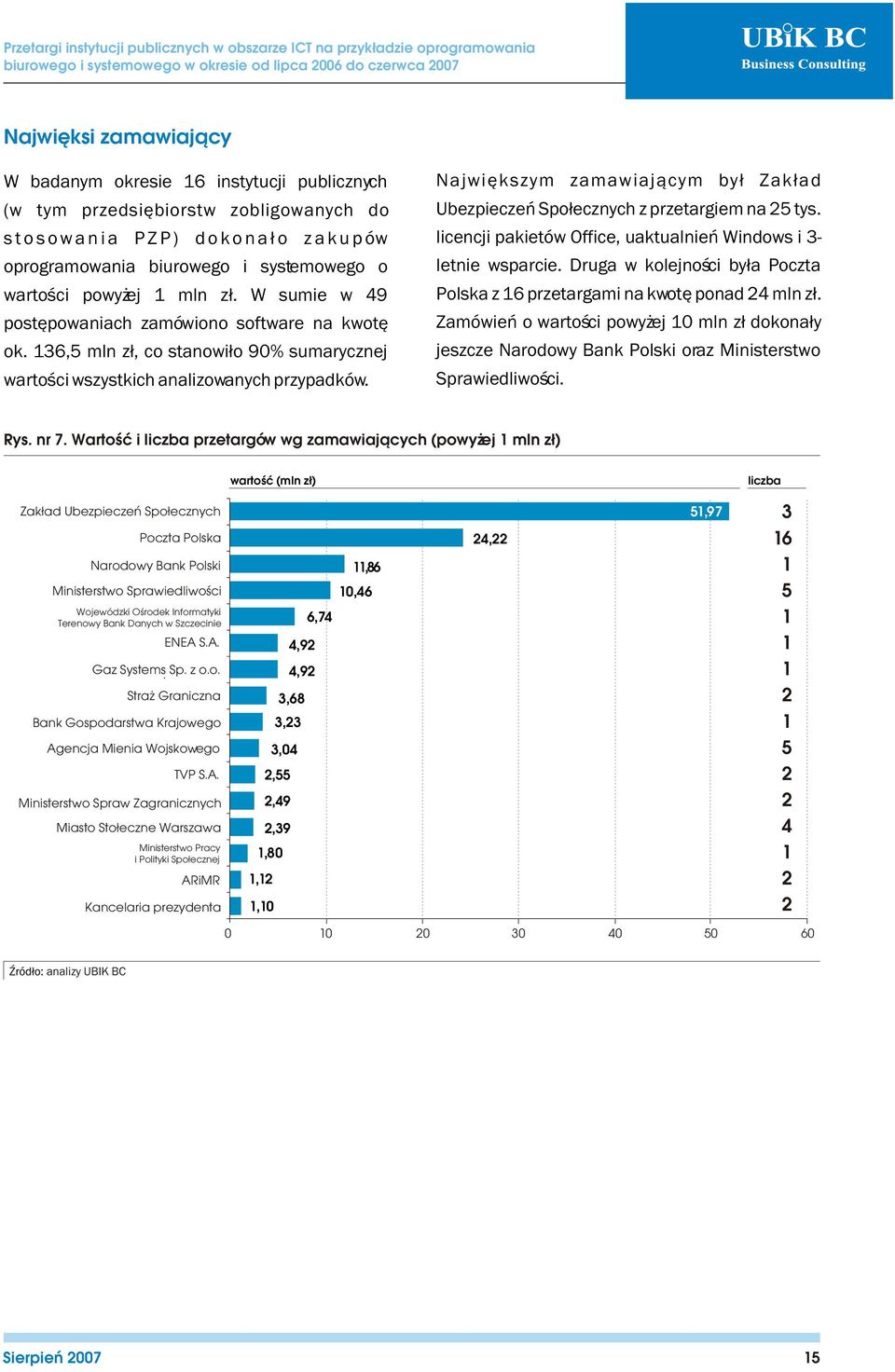 Najwiêkszym zamawiaj¹cym by³ Zak³ad Ubezpieczeñ Spo³ecznych z przetargiem na 25 tys. licencji pakietów Office, uaktualnieñ Windows i 3- letnie wsparcie.