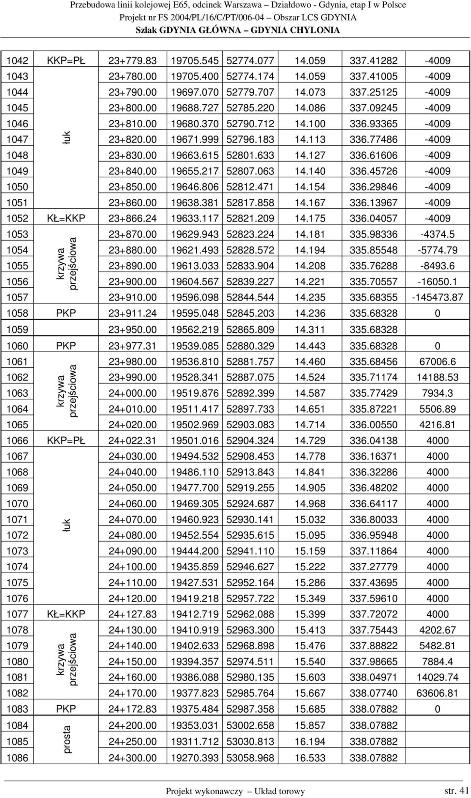 61606-4009 1049 23+840.00 19655.217 52807.063 14.140 336.45726-4009 1050 23+850.00 19646.806 52812.471 14.154 336.29846-4009 1051 23+860.00 19638.381 52817.858 14.167 336.
