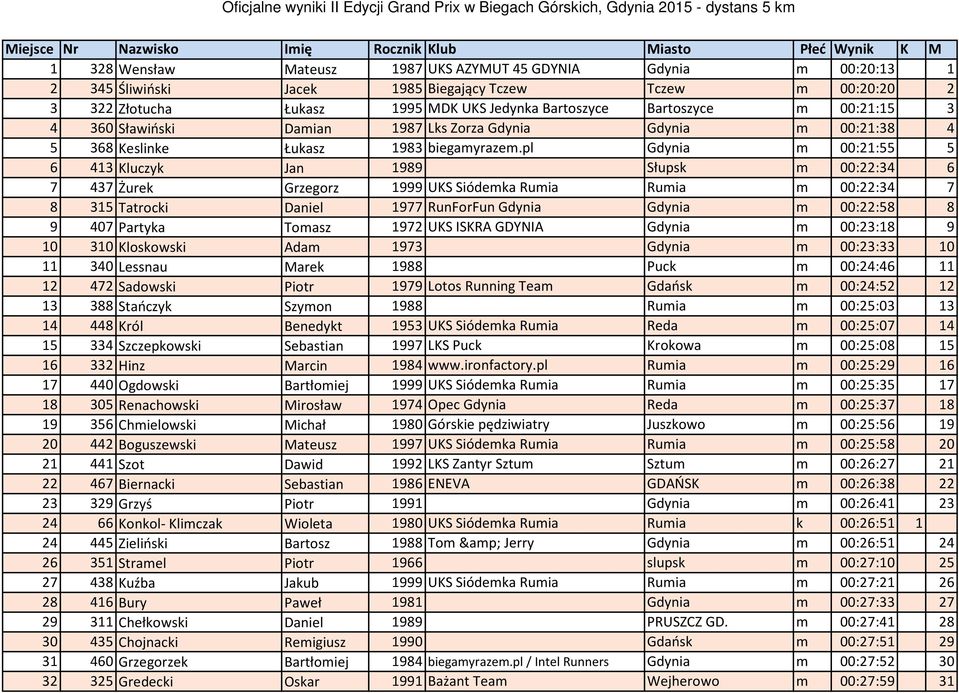 pl Gdynia m 00:21:55 5 6 413 Kluczyk Jan 1989 Słupsk m 00:22:34 6 7 437 Żurek Grzegorz 1999 UKS Siódemka Rumia Rumia m 00:22:34 7 8 315 Tatrocki Daniel 1977 RunForFun Gdynia Gdynia m 00:22:58 8 9 407