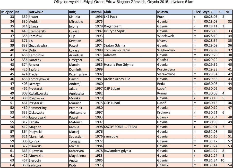 Dolik Łukasz 1989 Tom & Jerry Wejherowo m 00:29:09 37 41 458 Kempiński Arkadiusz 1971 Adamsy Gdynia m 00:29:20 38 42 336 Narożny Grzegorz 1977 Gdańsk m 00:29:22 39 43 374 Rączka Marcin 1985 Husaria