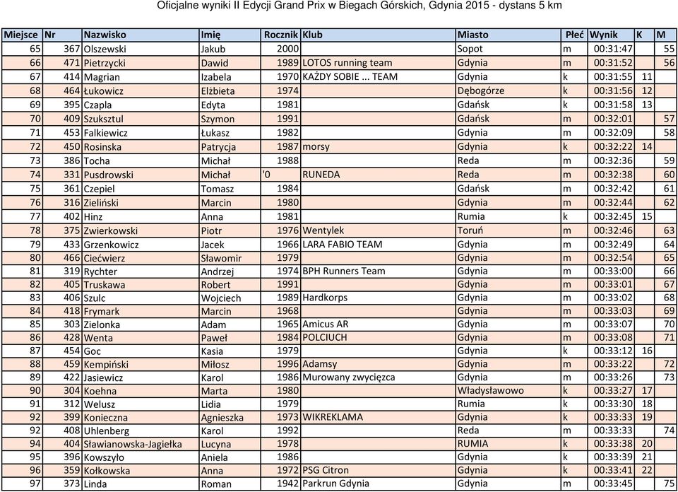 Łukasz 1982 Gdynia m 00:32:09 58 72 450 Rosinska Patrycja 1987 morsy Gdynia k 00:32:22 14 73 386 Tocha Michał 1988 Reda m 00:32:36 59 74 331 Pusdrowski Michał '0 RUNEDA Reda m 00:32:38 60 75 361