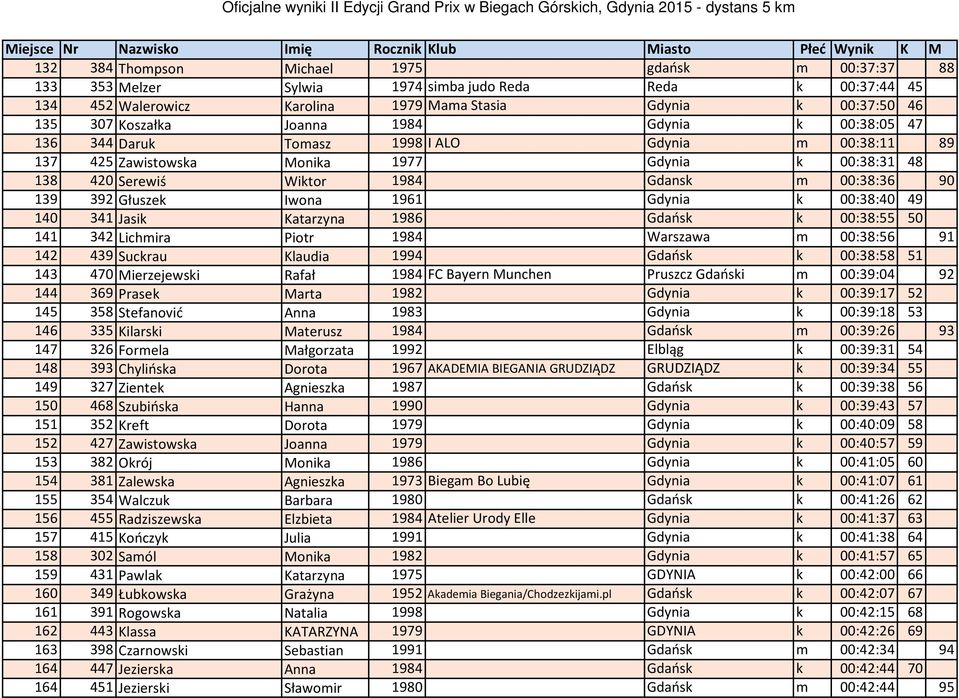 Głuszek Iwona 1961 Gdynia k 00:38:40 49 140 341 Jasik Katarzyna 1986 Gdańsk k 00:38:55 50 141 342 Lichmira Piotr 1984 Warszawa m 00:38:56 91 142 439 Suckrau Klaudia 1994 Gdańsk k 00:38:58 51 143 470