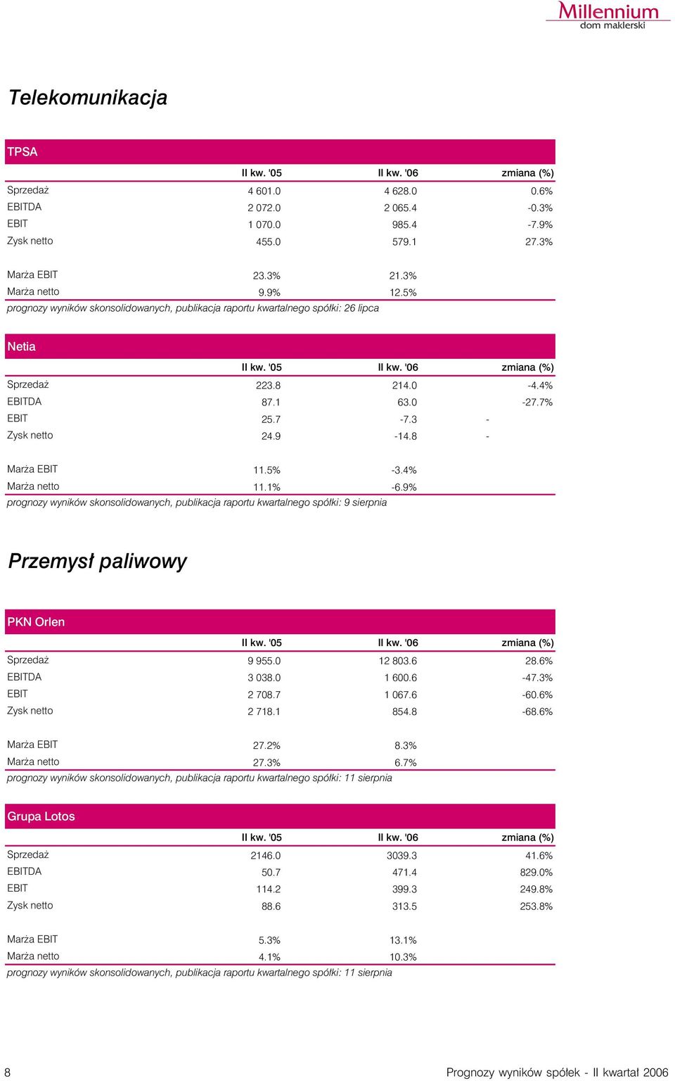 4% Mar a netto 11.1% -6.9% prognozy wyników skonsolidowanych, publikacja raportu kwartalnego spó³ki: 9 sierpnia Przemys³ paliwowy PKN Orlen Sprzeda 9 955.0 12 803.6 28.6% EBITDA 3 038.0 1 600.6-47.
