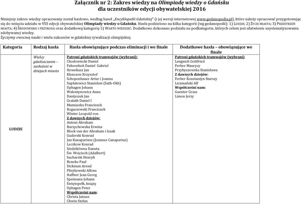 Hasła podzielono na kilka kategorii (wg gedanopedii): 1) LUDZIE; 2) ŻYCIE MIASTA; 3) PRZESTRZEŃ MIASTA; 4) ŚRODOWISKO I PRZYRODA oraz dodatkową kategorię 5) WARTO WIEDZIEĆ.