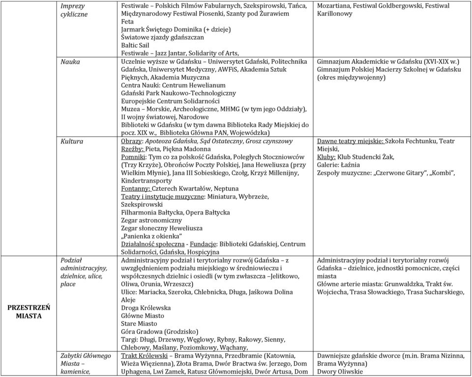 Gdańsku Uniwersytet Gdański, Politechnika Gdańska, Uniwersytet Medyczny, AWFiS, Akademia Sztuk Pięknych, Akademia Muzyczna Centra Nauki: Centrum Hewelianum Gdański Park Naukowo-Technologiczny