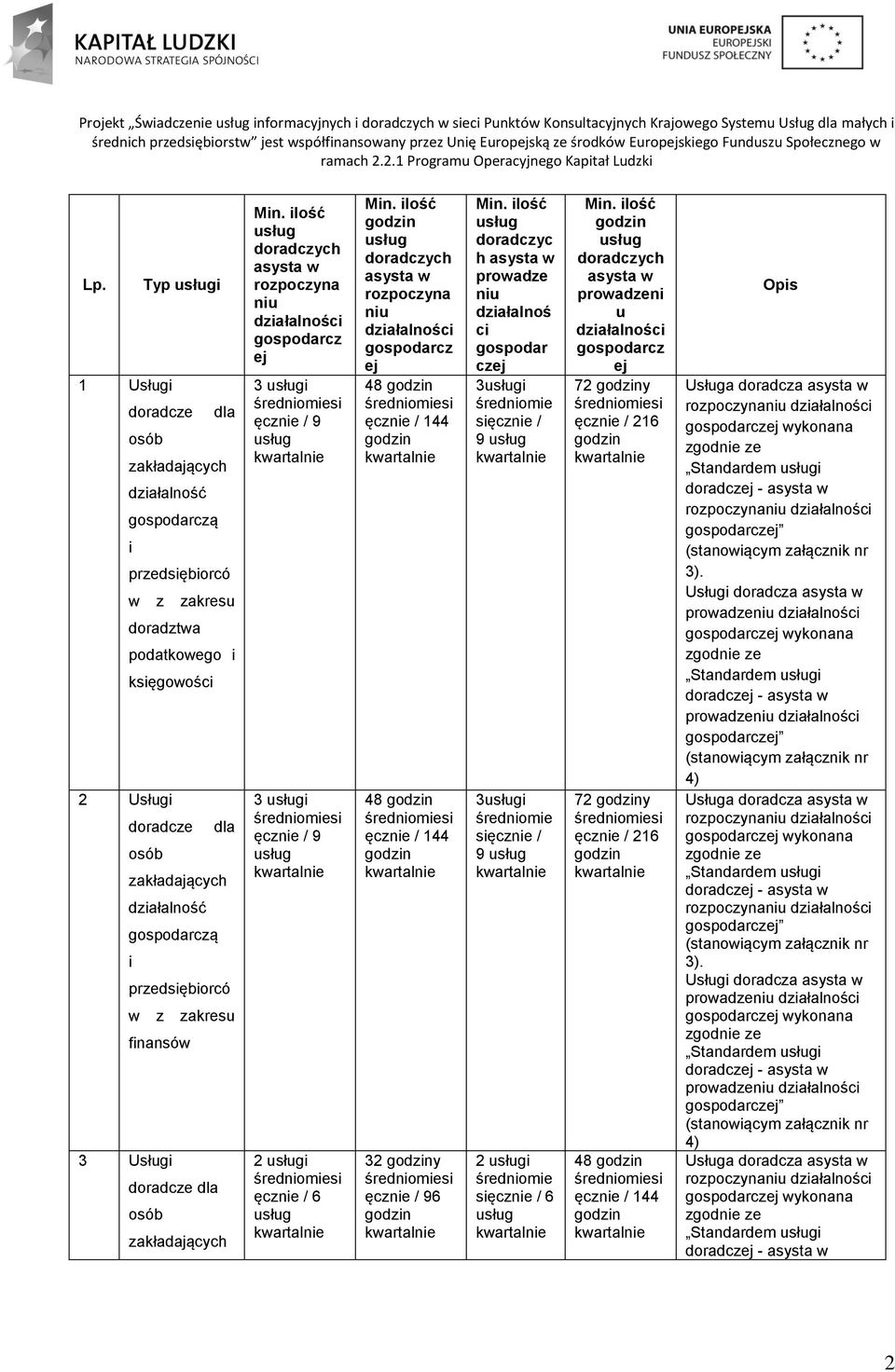 ilość doradczych asysta w rozpoczyna niu działalności gospodarcz ej 3 i ęcznie / 9 3 i ęcznie / 9 2 i ęcznie / 6 Min.