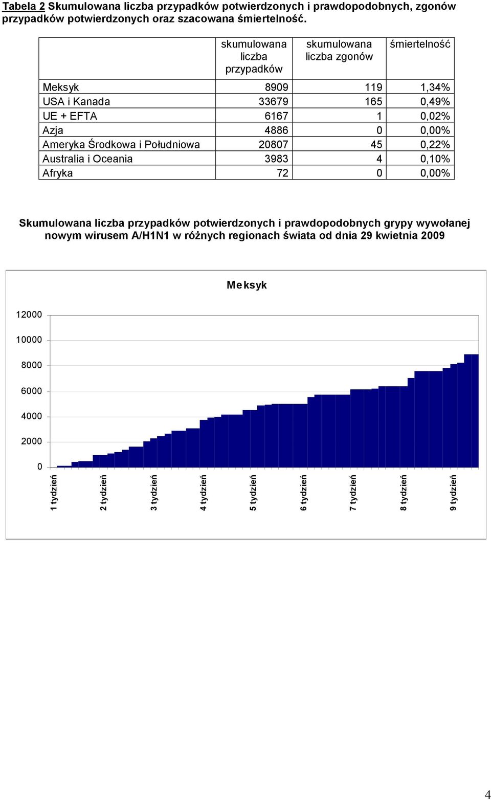 1,2% Azja 4886,% Ameryka Środkowa i Południowa 287 45,22% Australia i Oceania 3983 4,1% Afryka 72,% Skumulowana liczba przypadków