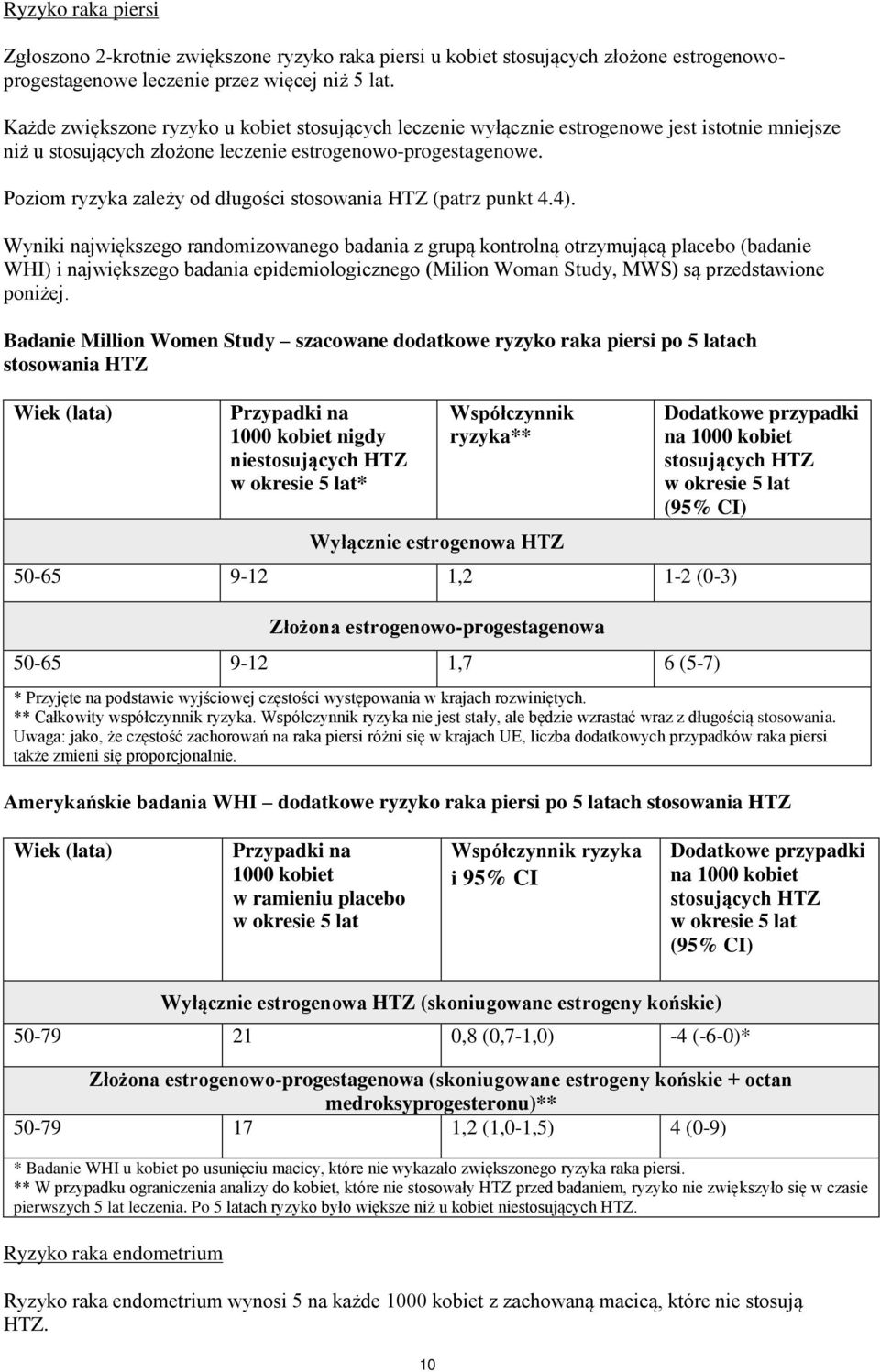 Poziom ryzyka zależy od długości stosowania HTZ (patrz punkt 4.4).