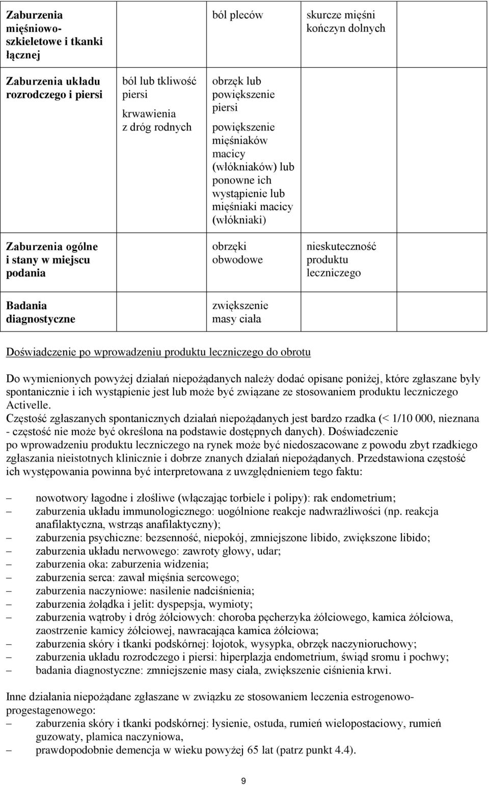 nieskuteczność produktu leczniczego Badania diagnostyczne zwiększenie masy ciała Doświadczenie po wprowadzeniu produktu leczniczego do obrotu Do wymienionych powyżej działań niepożądanych należy