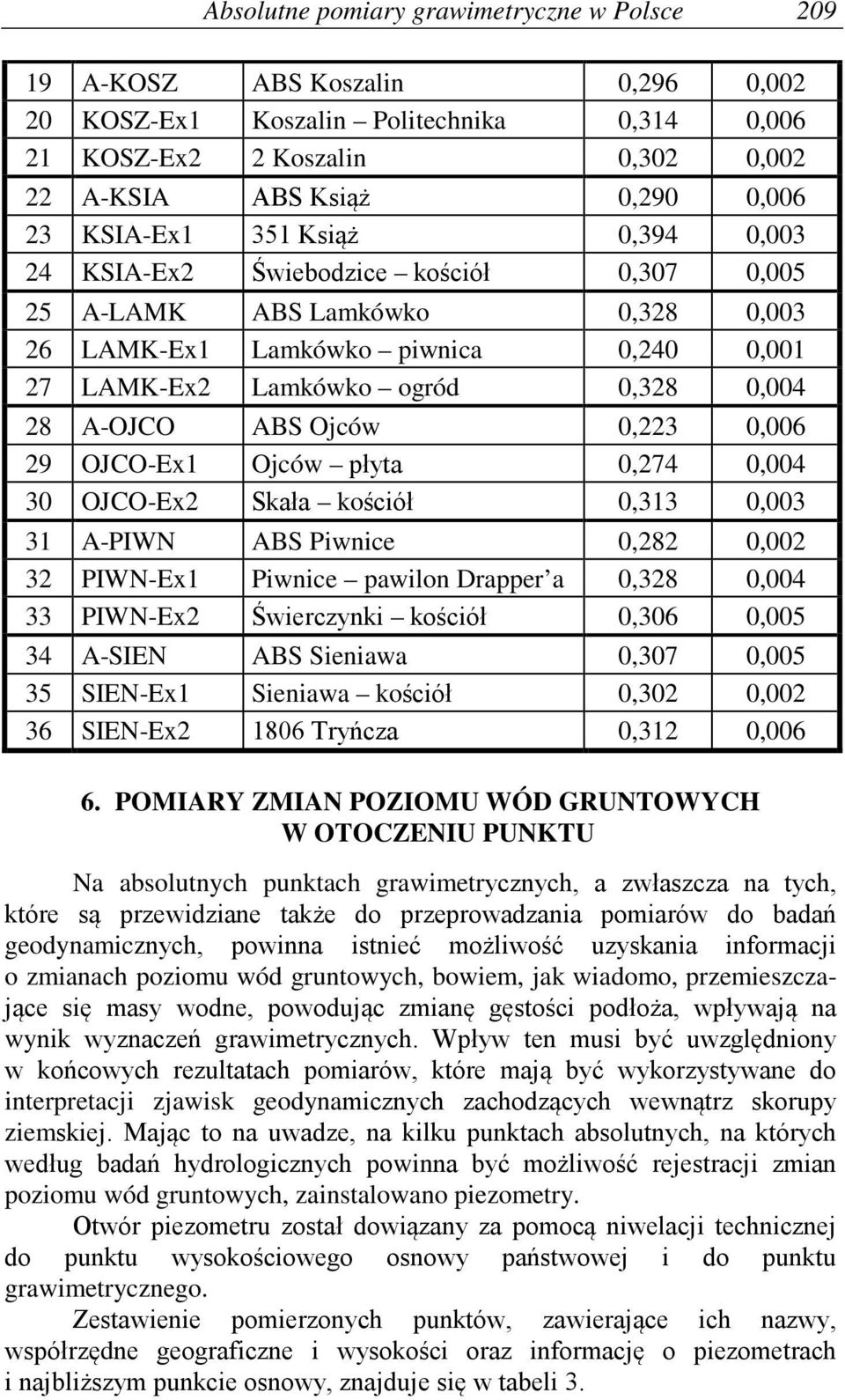 ABS Ojców 0,223 0,006 29 OJCO-Ex1 Ojców płyta 0,274 0,004 30 OJCO-Ex2 Skała kościół 0,313 0,003 31 A-PIWN ABS Piwnice 0,282 0,002 32 PIWN-Ex1 Piwnice pawilon Drapper a 0,328 0,004 33 PIWN-Ex2