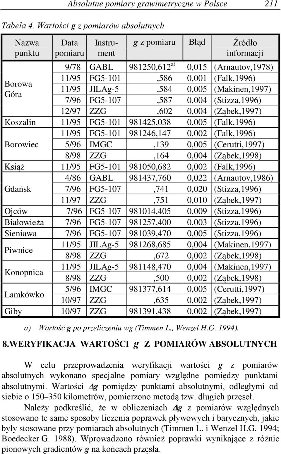 11/95 JILAg-5,584 0,005 (Makinen,1997) Góra 7/96 FG5-107,587 0,004 (Stizza,1996) 12/97 ZZG,602 0,004 (Ząbek,1997) Koszalin 11/95 FG5-101 981425,038 0,005 (Falk,1996) 11/95 FG5-101 981246,147 0,002