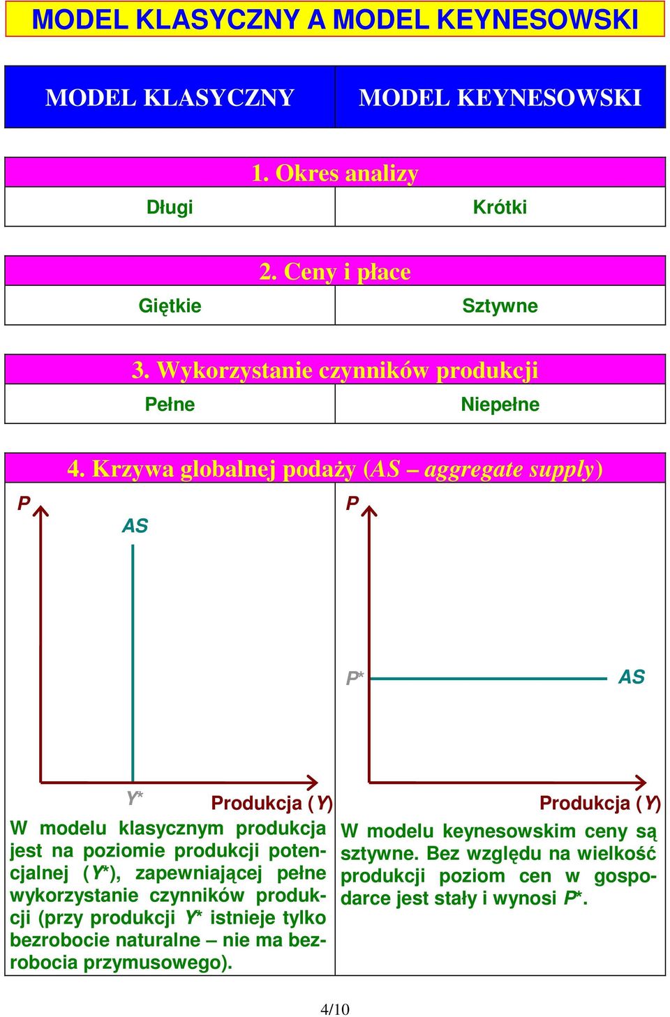 Krzywa globalnej podaŝy ( aggregate supply) * * rodukcja () W modelu klasycznym produkcja jest na poziomie produkcji potencjalnej (*),