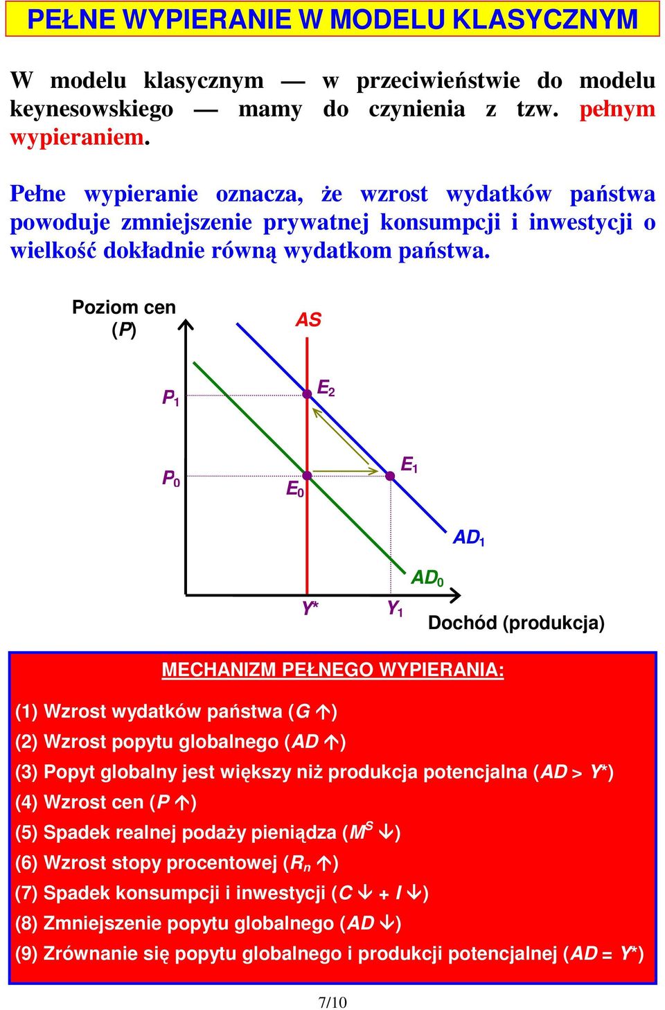 oziom cen () 1 E 2 0 E 0 E 1 * 1 Dochód (produkcja) MECHANIZM EŁNEGO WIERANIA: (1) Wzrost wydatków państwa (G ) (2) Wzrost popytu globalnego (AD ) (3) opyt globalny jest większy niŝ