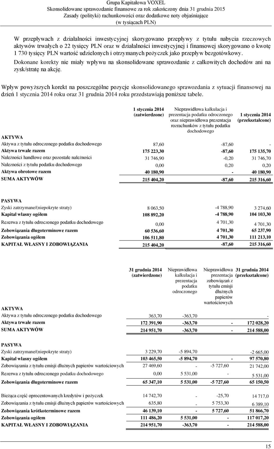 Wpływ powyższych korekt na poszczególne pozycje skonsolidowanego sprawozdania z sytuacji finansowej na dzień 1 stycznia 2014 roku oraz 31 grudnia 2014 roku przedstawiają poniższe tabele.
