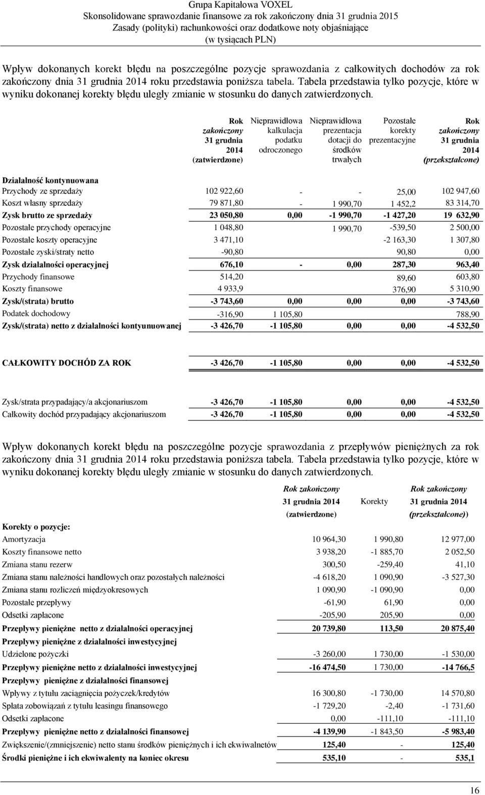 Rok zakończony 31 grudnia 2014 (zatwierdzone) Nieprawidłowa kalkulacja podatku odroczonego Nieprawidłowa prezentacja dotacji do środków trwałych Pozostałe korekty prezentacyjne Rok zakończony 31
