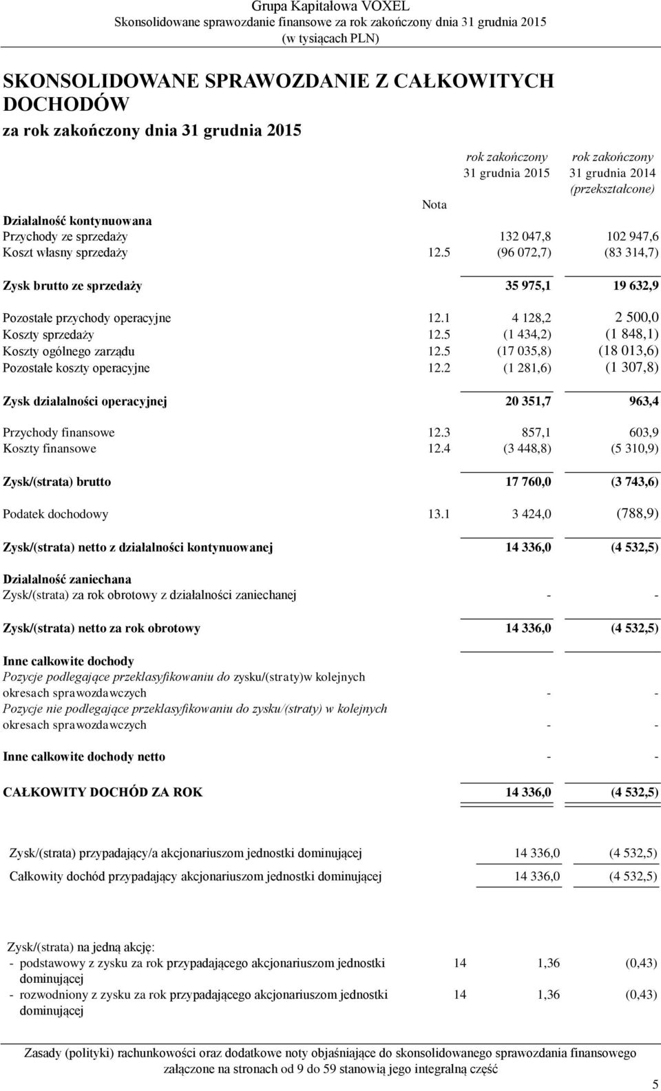 5 (1 434,2) (1 848,1) Koszty ogólnego zarządu 12.5 (17 035,8) (18 013,6) Pozostałe koszty operacyjne 12.2 (1 281,6) (1 307,8) Zysk działalności operacyjnej 20 351,7 963,4 Przychody finansowe 12.