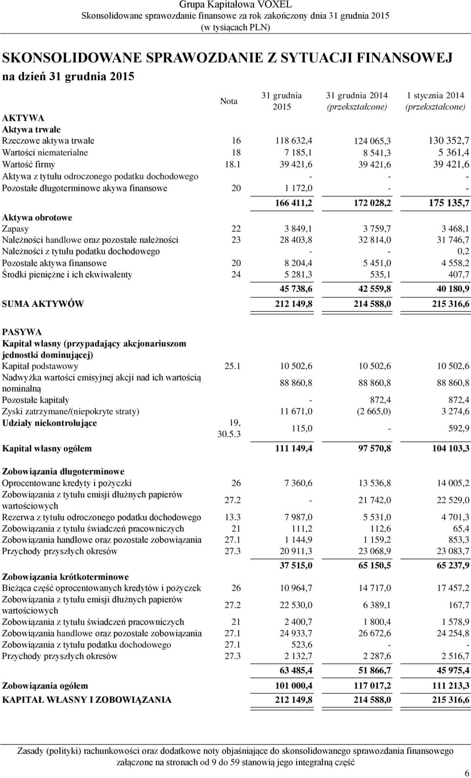 1 39 421,6 39 421,6 39 421,6 Aktywa z tytułu odroczonego podatku dochodowego - - - Pozostałe długoterminowe akywa finansowe 20 1 172,0 - - 166 411,2 172 028,2 175 135,7 Aktywa obrotowe Zapasy 22 3