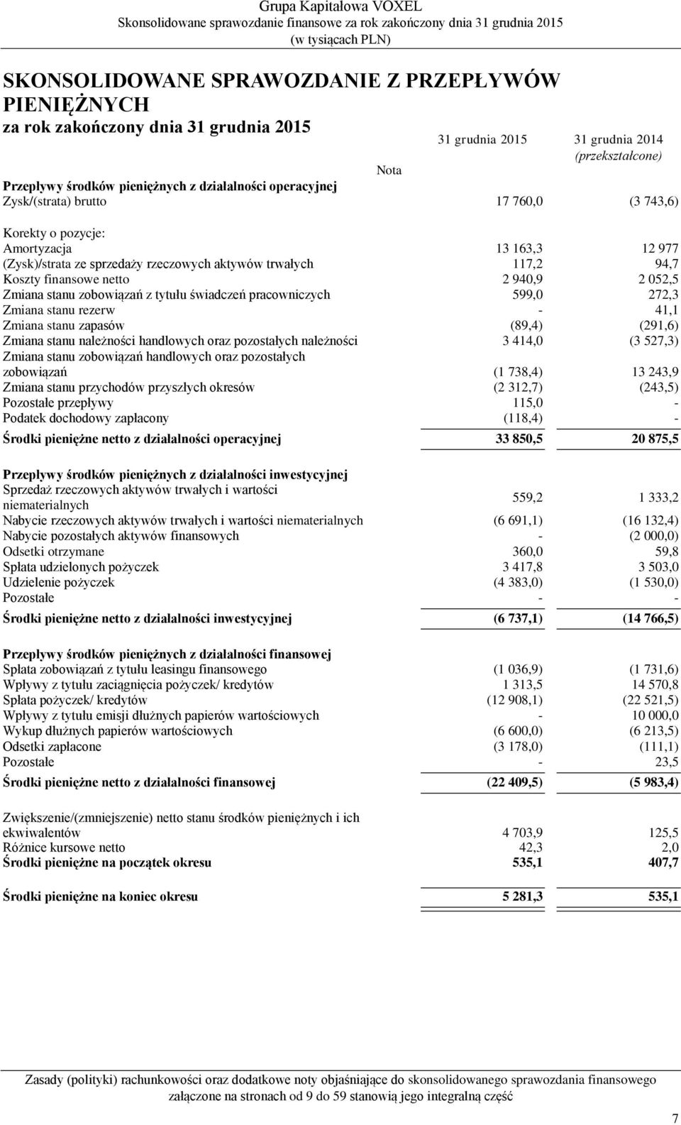 stanu zobowiązań z tytułu świadczeń pracowniczych 599,0 272,3 Zmiana stanu rezerw - 41,1 Zmiana stanu zapasów (89,4) (291,6) Zmiana stanu należności handlowych oraz pozostałych należności 3 414,0 (3