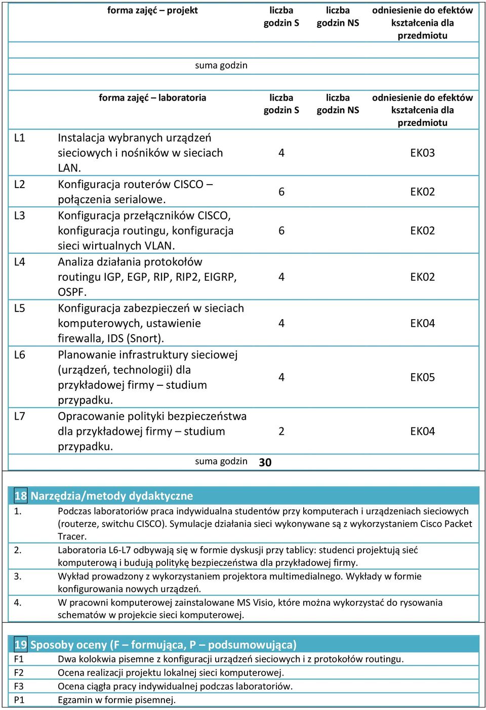 L4 Analiza działania protokołów routingu IGP, EGP, RIP, RIP2, EIGRP, OSPF. L5 Konfiguracja zabezpieczeń w sieciach, ustawienie firewalla, IDS (Snort).