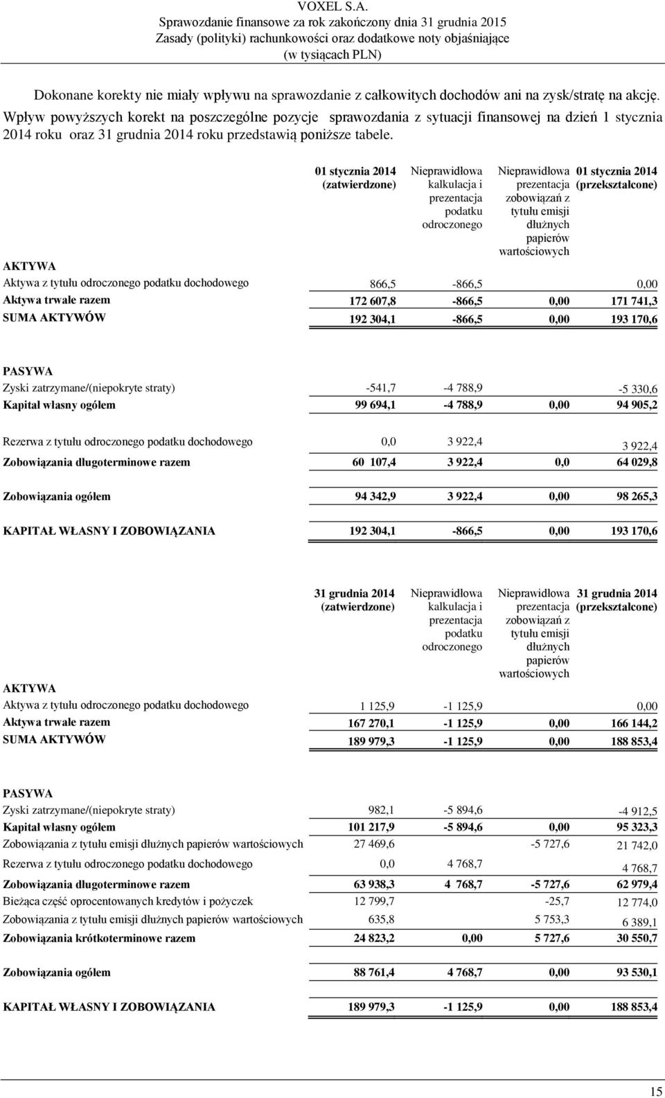 01 stycznia 2014 (zatwierdzone) Nieprawidłowa kalkulacja i prezentacja podatku odroczonego Nieprawidłowa prezentacja zobowiązań z tytułu emisji dłużnych papierów wartościowych 01 stycznia 2014