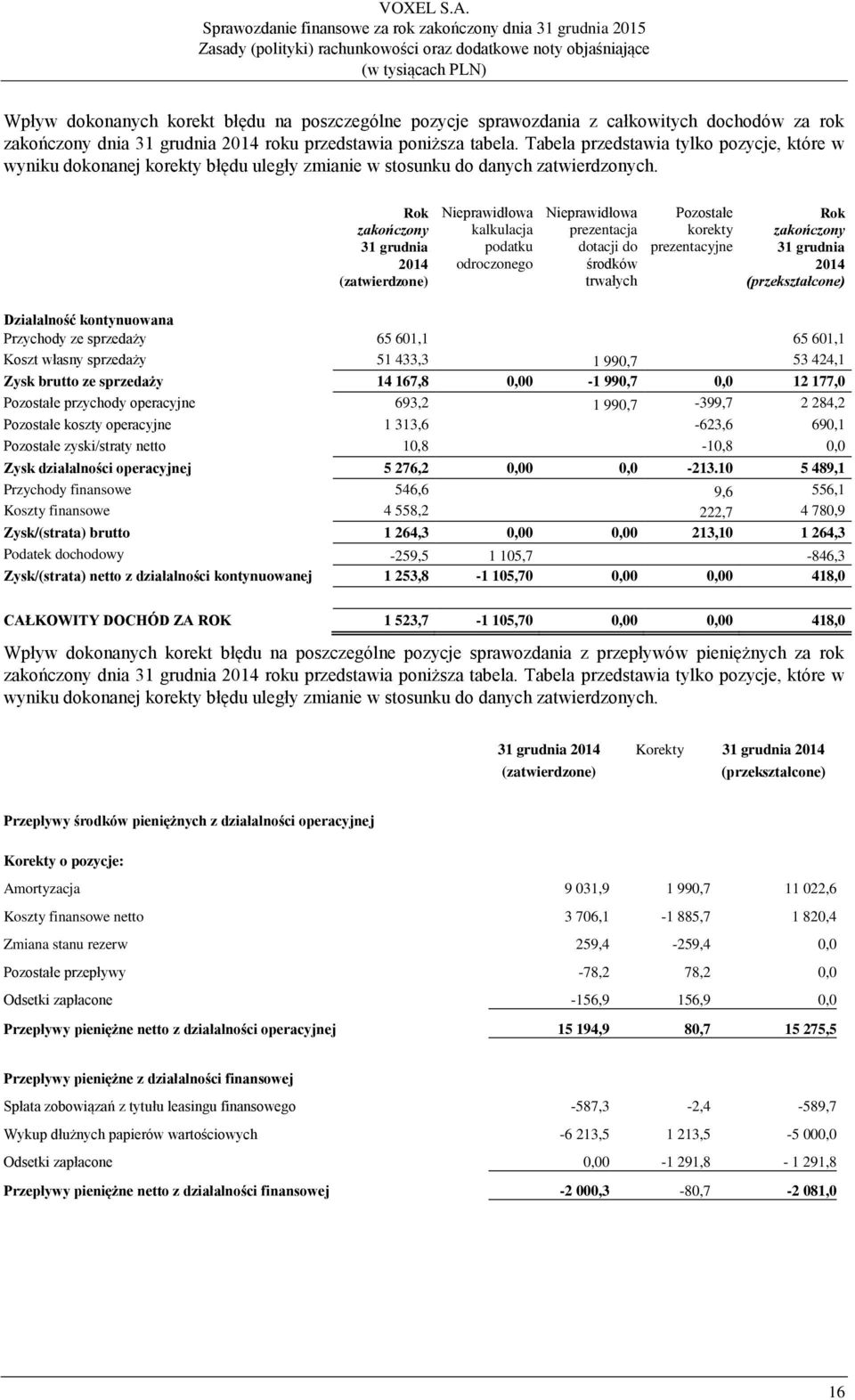 Rok zakończony 31 grudnia 2014 (zatwierdzone) Nieprawidłowa kalkulacja podatku odroczonego Nieprawidłowa prezentacja dotacji do środków trwałych Pozostałe korekty prezentacyjne Rok zakończony 31