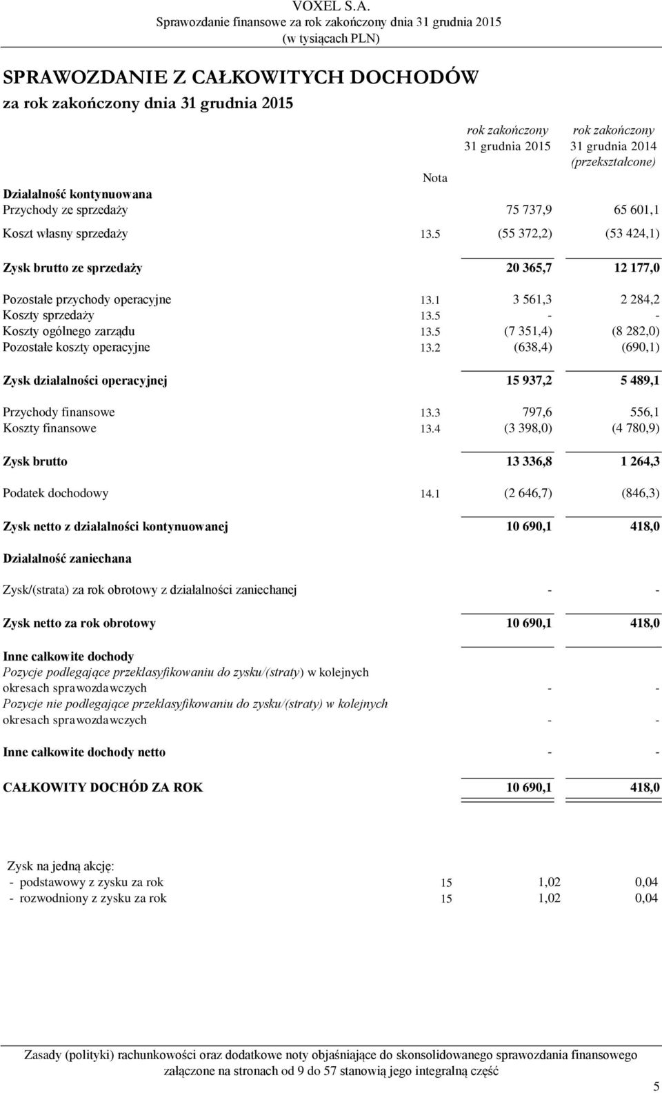 5 (7 351,4) (8 282,0) Pozostałe koszty operacyjne 13.2 (638,4) (690,1) Zysk działalności operacyjnej 15 937,2 5 489,1 Przychody finansowe 13.3 797,6 556,1 Koszty finansowe 13.