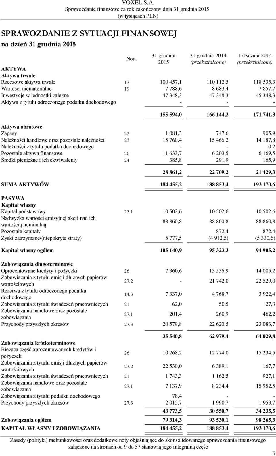 457,1 110 112,5 118 535,3 Wartości niematerialne 19 7 788,6 8 683,4 7 857,7 Inwestycje w jednostki zależne 47 348,3 47 348,3 45 348,3 Aktywa z tytułu odroczonego podatku dochodowego - - - 155 594,0