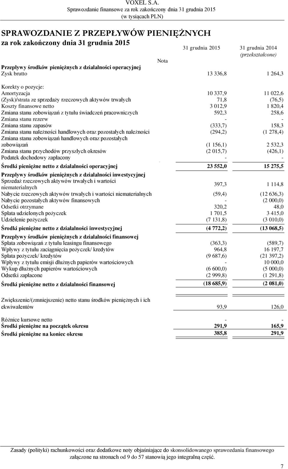 świadczeń pracowniczych 592,3 258,6 Zmiana stanu rezerw - - Zmiana stanu zapasów (333,7) 158,3 Zmiana stanu należności handlowych oraz pozostałych należności (294,2) (1 278,4) Zmiana stanu zobowiązań
