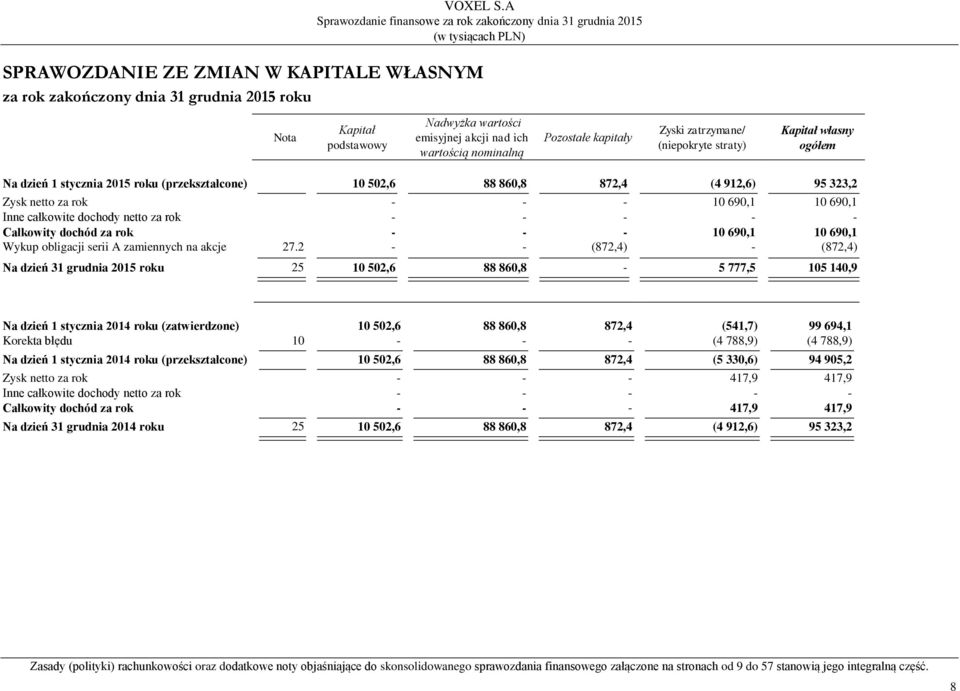 (niepokryte straty) Kapitał własny ogółem Na dzień 1 stycznia 2015 roku (przekształcone) 10 502,6 88 860,8 872,4 (4 912,6) 95 323,2 Zysk netto za rok - - - 10 690,1 10 690,1 Inne całkowite dochody
