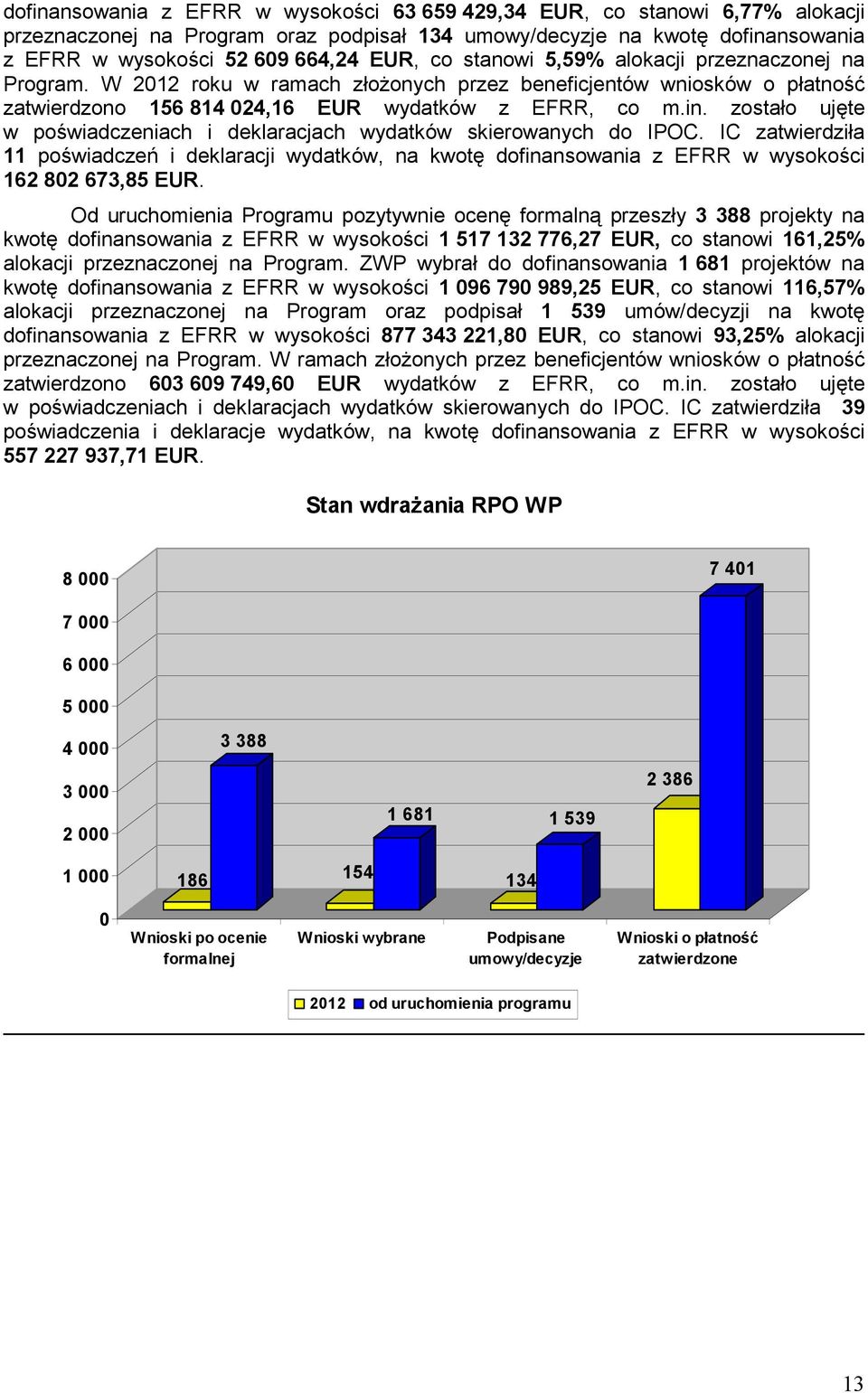 zostało ujęte w poświadczeniach i deklaracjach wydatków skierowanych do IPOC. IC zatwierdziła 11 poświadczeń i deklaracji wydatków, na kwotę dofinansowania z EFRR w wysokości 162 802 673,85 EUR.