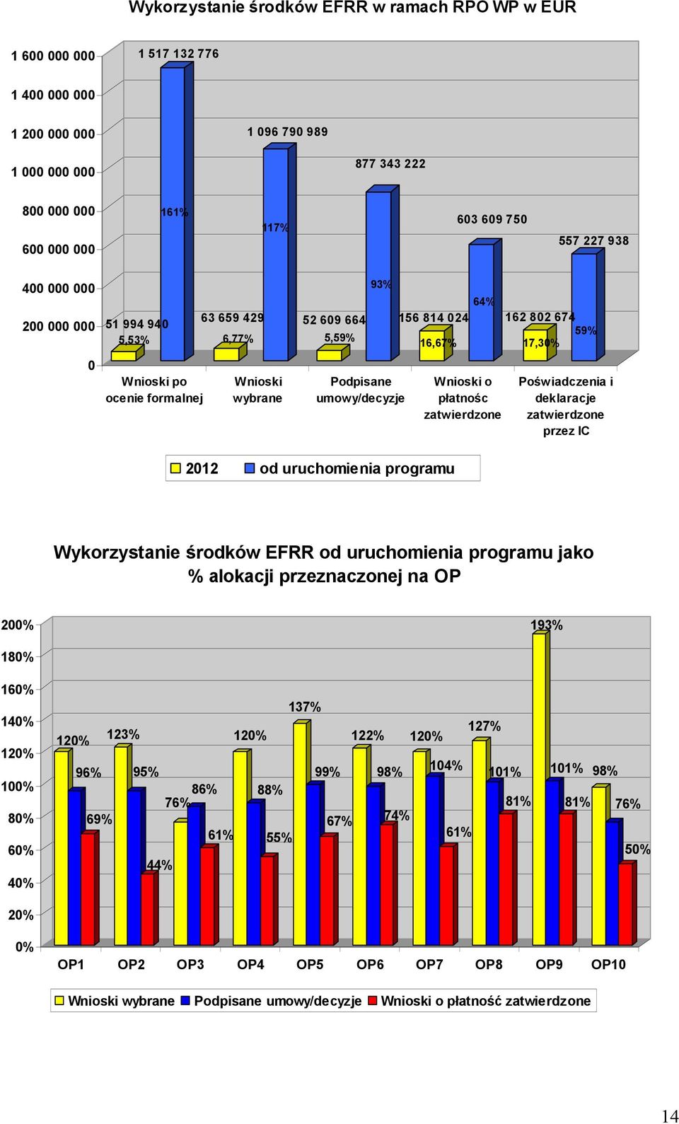 Wnioski o płatnośc zatwierdzone Poświadczenia i deklaracje zatwierdzone przez IC 2012 od uruchomienia programu Wykorzystanie środków EFRR od uruchomienia programu jako % alokacji przeznaczonej na OP