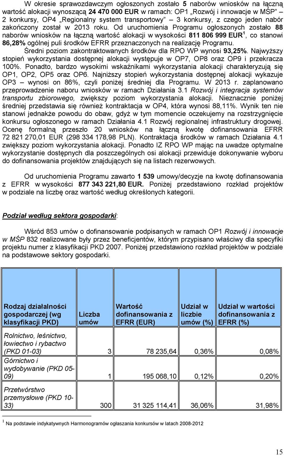 Od uruchomienia Programu ogłoszonych zostało 88 naborów wniosków na łączną wartość alokacji w wysokości 811 806 999 EUR 1, co stanowi 86,28% ogólnej puli środków EFRR przeznaczonych na realizację