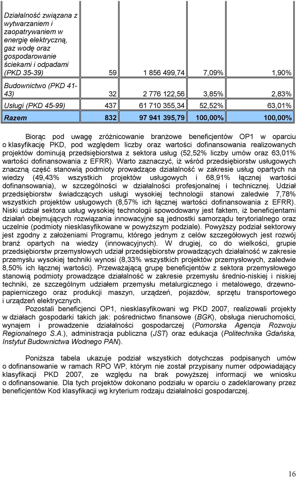 PKD, pod względem liczby oraz wartości dofinansowania realizowanych projektów dominują przedsiębiorstwa z sektora usług (52,52% liczby umów oraz 63,01% wartości dofinansowania z EFRR).